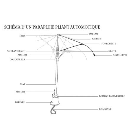 Schéma technique montrant la structure renforcée d'un parapluie anti-tempête avec ses soufflets d'échappement