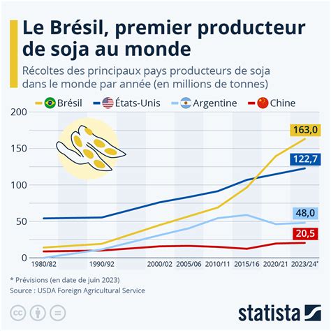 infographie montrant l'utilisation du soja dans le monde