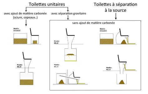 Schéma de classification des toilettes à compost