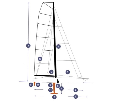 Schéma technique d'un IMOCA