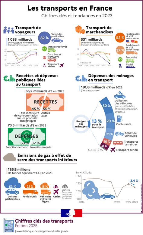 Infographie sur les règles de sécurité dans les transports en commun