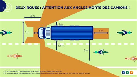 Schéma des angles morts d'un bus et d'un tramway