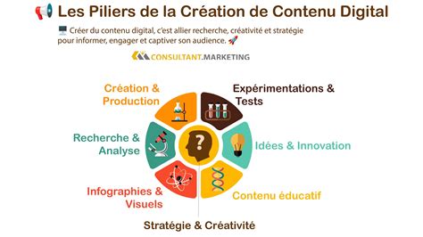 création de contenu digital