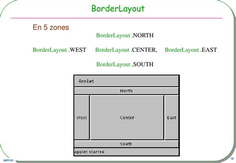Schéma de zones d'un BorderLayout (North, South, East, West, Center)