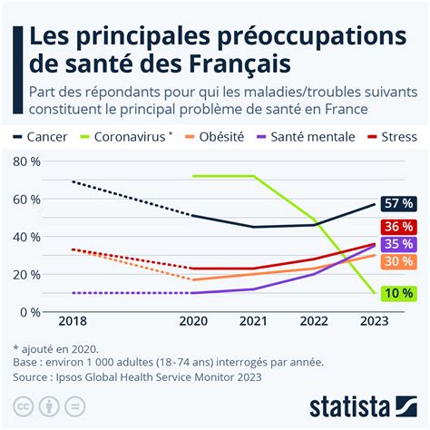 Graphique sur les préoccupations de santé des Français