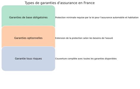 Schéma des différents niveaux de garanties MNH