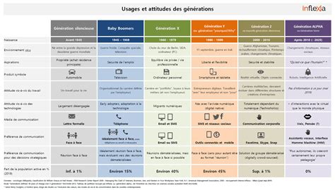 Évolution des générations spirituelles