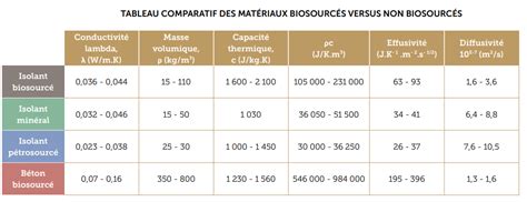 Comparaison des matériaux de seaux