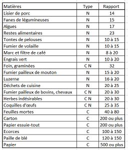 Tableau des rapports C/N de différentes matières organiques