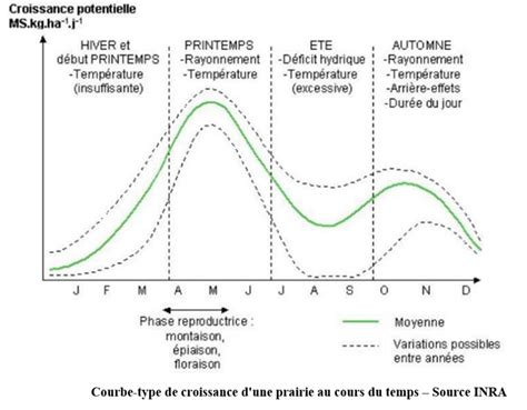 graphique de croissance des plantes en fonction de la lune