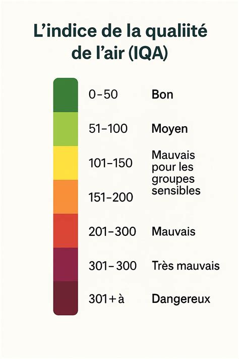 Graphique montrant l'évolution de la qualité de l'air après l'incendie