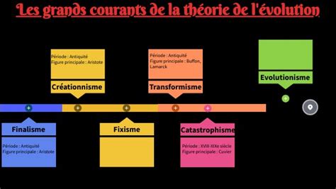 Frise chronologique de l'évolution du proverbe