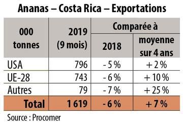 Infographie montrant la croissance des exportations d'ananas du Costa Rica au fil des ans