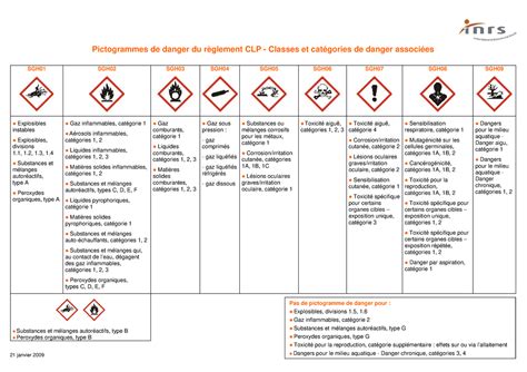 Tableau des pictogrammes de danger SGH et leur signification
