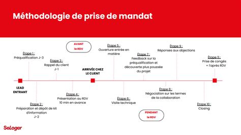 Diagramme des mandats de Christian Monique