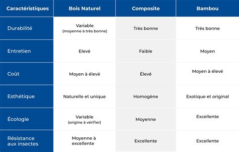 Tableau comparatif des matériaux d'arches de jardin (bois, composite, fer, acier)