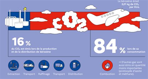 Infographie comparant la consommation de carburant de différents jets privés