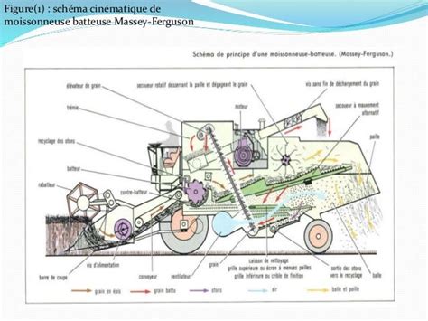 Schéma technique d'une moissonneuse-batteuse montrant le flux de récolte de la coupe au stockage