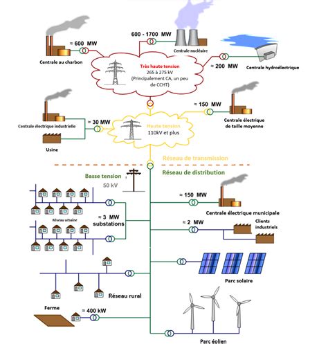 Schéma simplifié du réseau électrique français