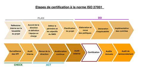 Schéma des étapes de la certification des semences
