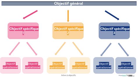 Schéma illustrant les objectifs du PNDAR 2022-2027