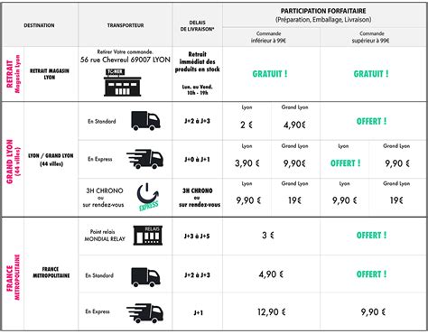 Tableau des frais de livraison
