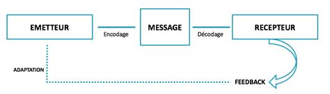 Schéma de la situation de communication avec émetteur, récepteur, message, code et feedback