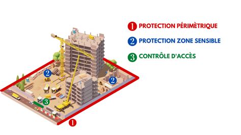 Schéma illustrant les risques sur un chantier de construction et les zones à protéger