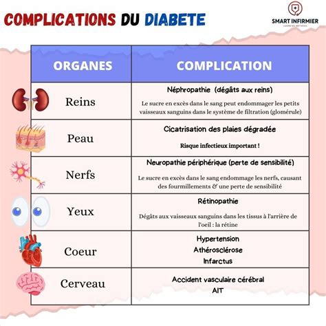 Tableau des complications du diabète