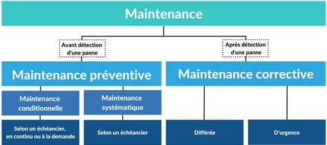 Schéma d'entretien préventif pour aspirateur industriel