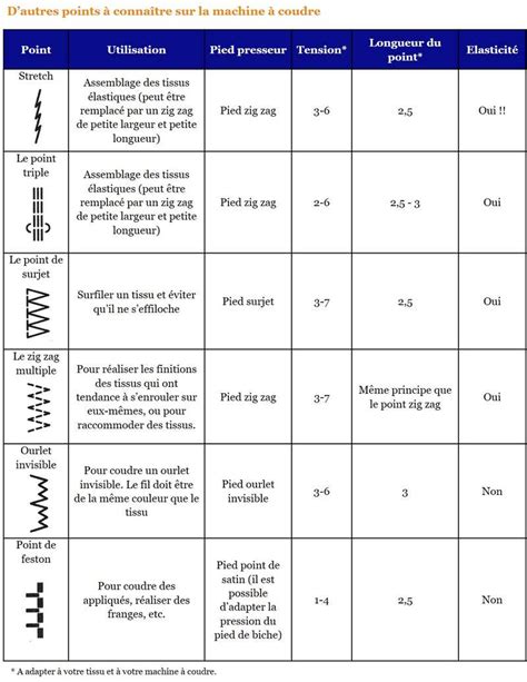 différents types de points de couture pour tissus extensibles