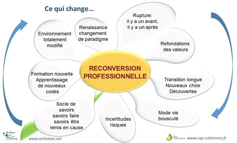 Reconversion professionnelle et nouveau projet de vie
