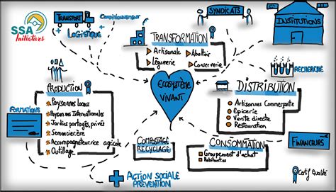 Cartographie des initiatives locales de production alimentaire