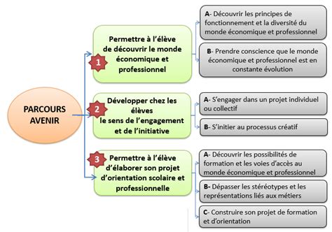 Schéma du parcours Emplois d'Avenir Professeur