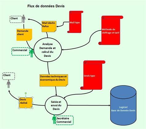 Schéma de flux de données de l'Insee