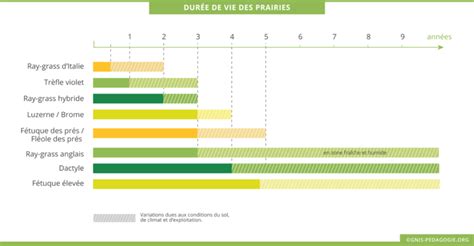 Tableau des préférences des espèces fourragères selon l'humidité du sol