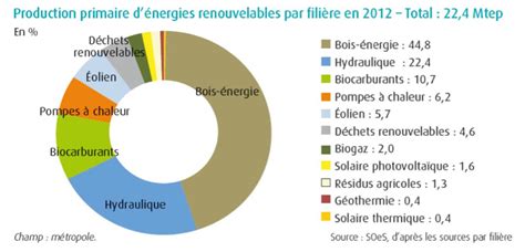 Graphique des gains de biomasse avec différents équipements