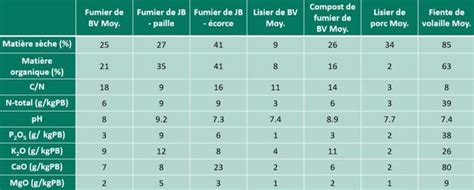 Tableau des valeurs fertilisantes des effluents