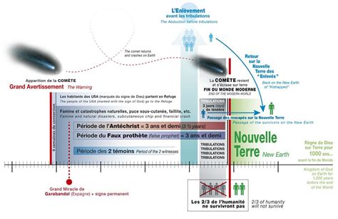 Schéma des événements de la fin des temps
