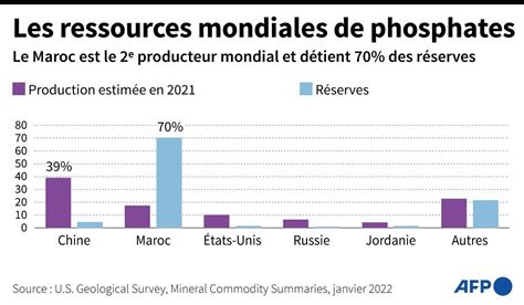 Infographie sur l'évolution de la production de phosphates au Maroc