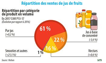 Marché croissant des jus de fruits bio