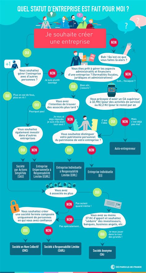 Infographie sur les statuts d'entreprise