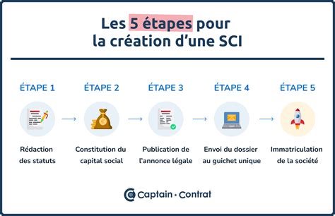 Diagramme des étapes de création d'une SCI