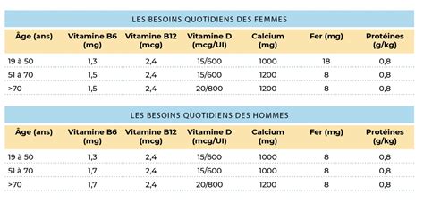 tableau des besoins nutritionnels du citronnier
