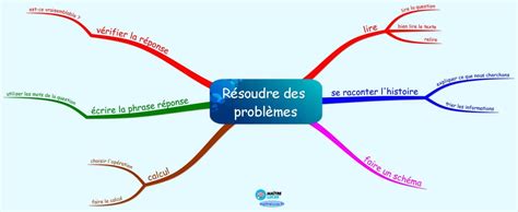 Carte mentale des problèmes de navigation des robots tondeuses