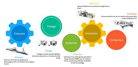 Processus de fabrication des capsules compostables