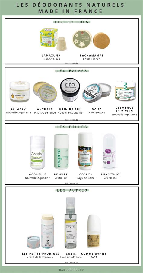 Composition d'un déodorant