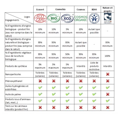 Tableau comparatif des ingrédients cosmétiques