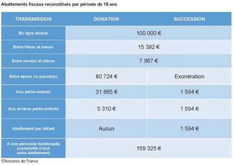 Graphique illustrant les abattements fiscaux pour donations