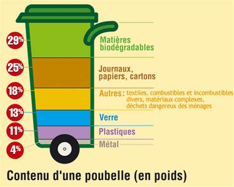Infographie sur la composition des déchets ménagers